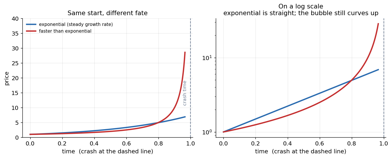 Two panels. Left, on an ordinary scale, an exponential curve and a faster-than-exponential curve start together; the faster one bends upward and shoots toward a vertical wall at a fixed time. Right, on a log scale, the exponential is a straight line while the faster-than-exponential one still curves upward.