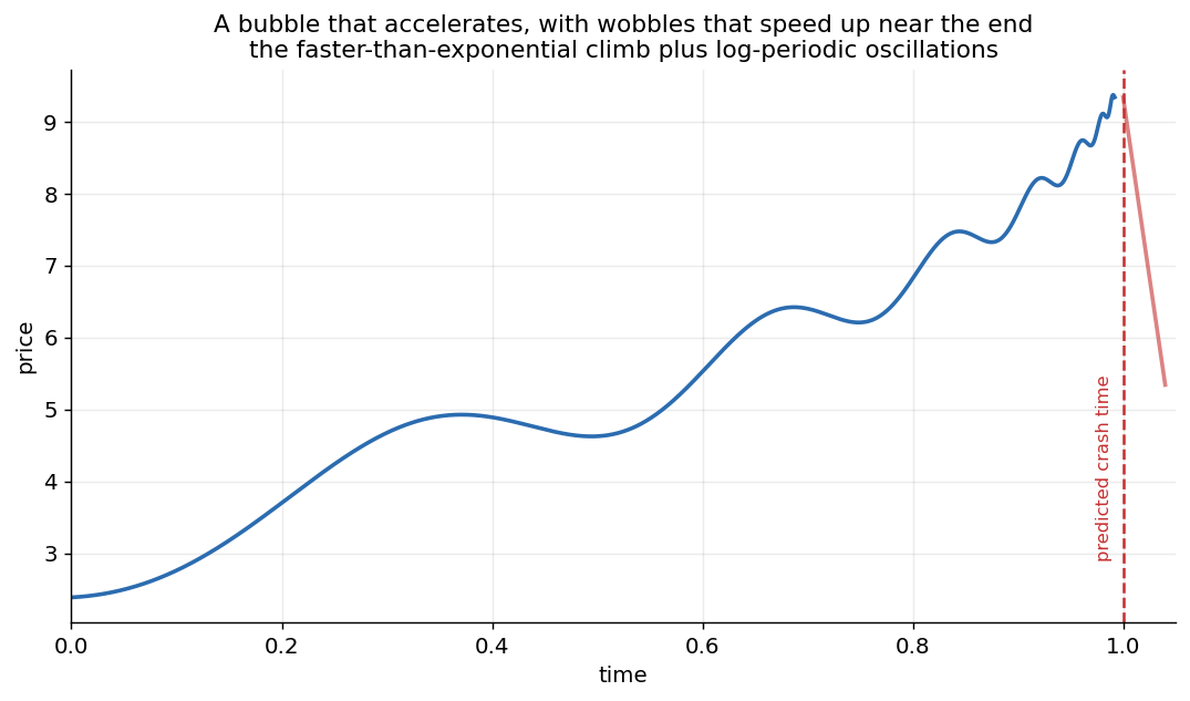 A price path that rises with growing speed while oscillating, the swings getting faster and tighter as it nears a dashed vertical line marked as the predicted crash time, after which it drops.