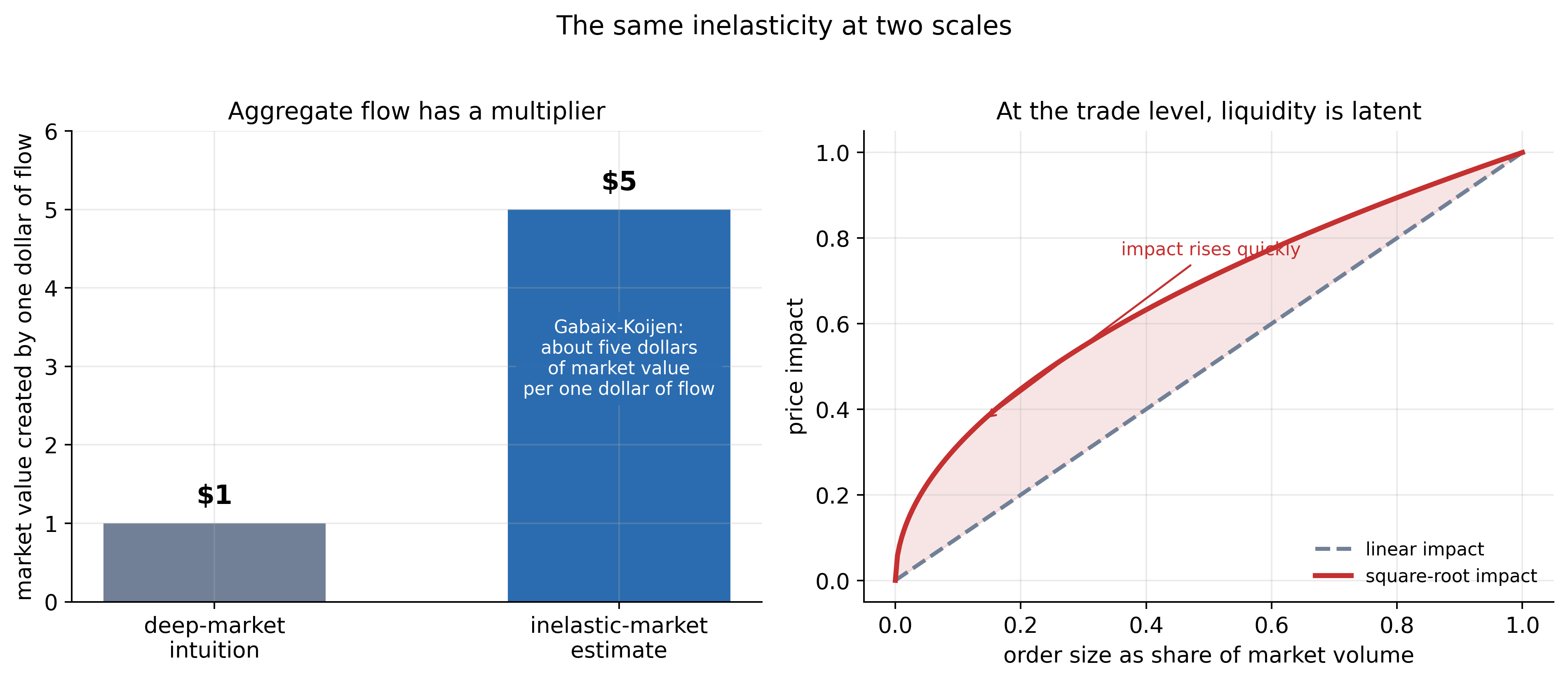 Two panels. Left, a bar chart comparing the deep-market intuition, where one dollar of flow creates one dollar of market value, with the inelastic-market estimate, where one dollar creates about five dollars. Right, a curve showing square-root price impact rising quickly at first and then flattening as order size grows.