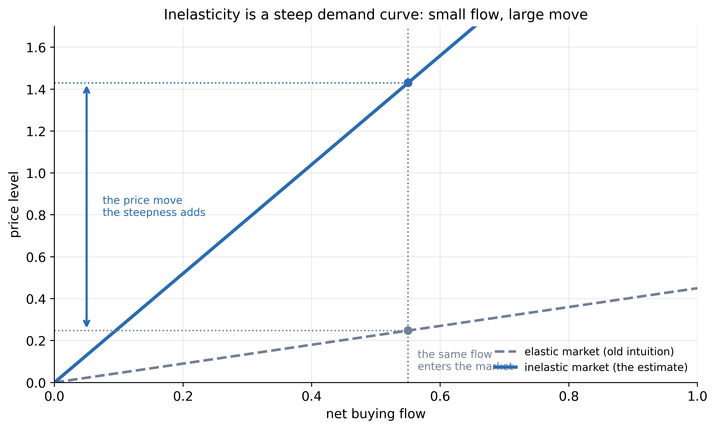 A chart of price against net buying flow with two lines rising from the origin. A shallow dashed line is the old elastic intuition, where a given flow barely moves price. A steep blue line is the inelastic estimate, where the same flow produces a large price move. A vertical marker shows one flow size hitting both lines, and a double arrow marks the extra price move the steepness adds.