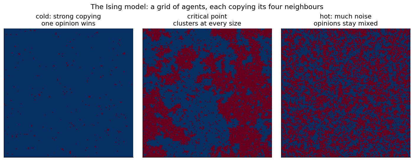 Three square grids of red and blue cells. Left, almost all blue with a few stray red dots. Middle, large irregular red and blue regions of many different sizes mixed together. Right, a fine red and blue speckle with no large regions.