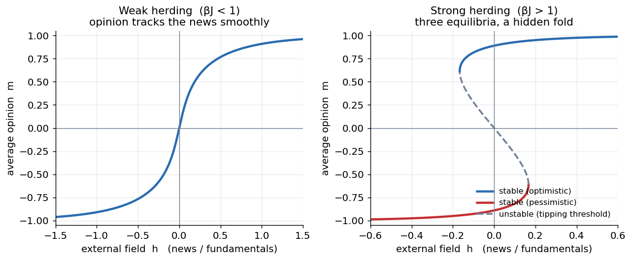 Two plots of crowd mood against news. Left, a single smooth S-shaped curve rising from pessimism to optimism. Right, the curve folds back on itself into a sideways S, with a top branch, a bottom branch, and a dashed middle branch connecting them.