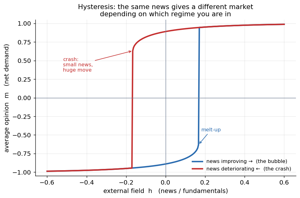 A loop. As news improves, the market climbs a lower path and then jumps up sharply. As news worsens, it follows an upper path and then drops sharply. The rising and falling paths do not coincide, enclosing a loop, and both transitions are sudden vertical jumps.
