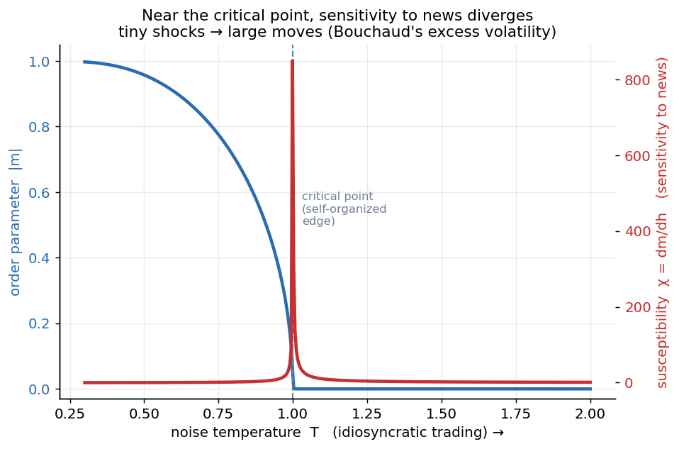 Two curves plotted against the amount of noise. One curve, the strength of the shared mood, rises smoothly from zero as noise falls below the critical level. The other curve, the market’s sensitivity to news, is flat and low everywhere except for a tall narrow spike right at the critical point.