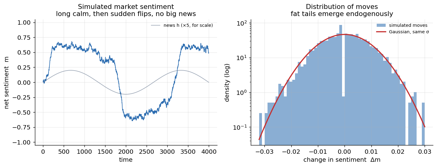 Two panels. Left, a wiggly line showing market sentiment over time. It sits in one mood for long stretches, then flips suddenly to the other, while a faint line showing the news only wiggles gently. Right, a histogram of the day-to-day moves on a logarithmic scale, with the real moves sitting well above a smooth bell curve out at the extreme ends.