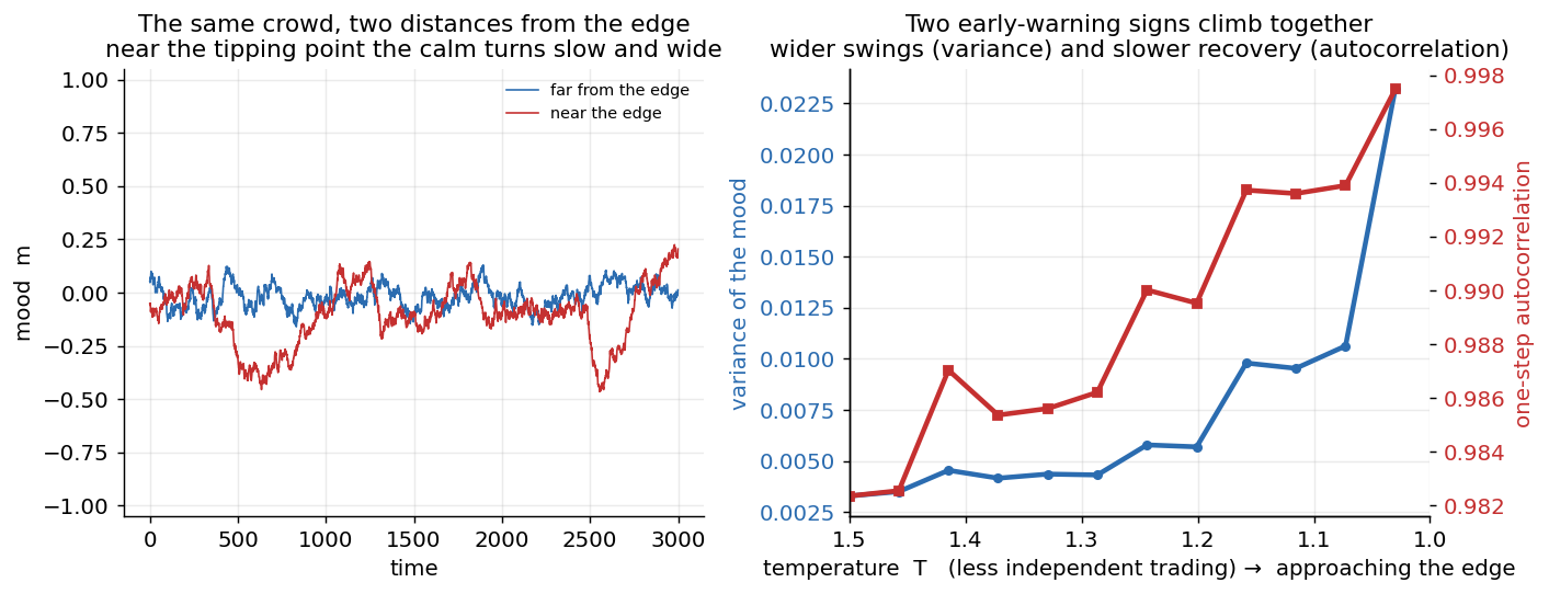Two panels. Left, two wandering lines: a calm one with small fast wiggles, and a near-critical one with slow wide excursions. Right, two curves climbing as the system approaches its tipping point, one for the variance of the mood and one for its one-step autocorrelation.