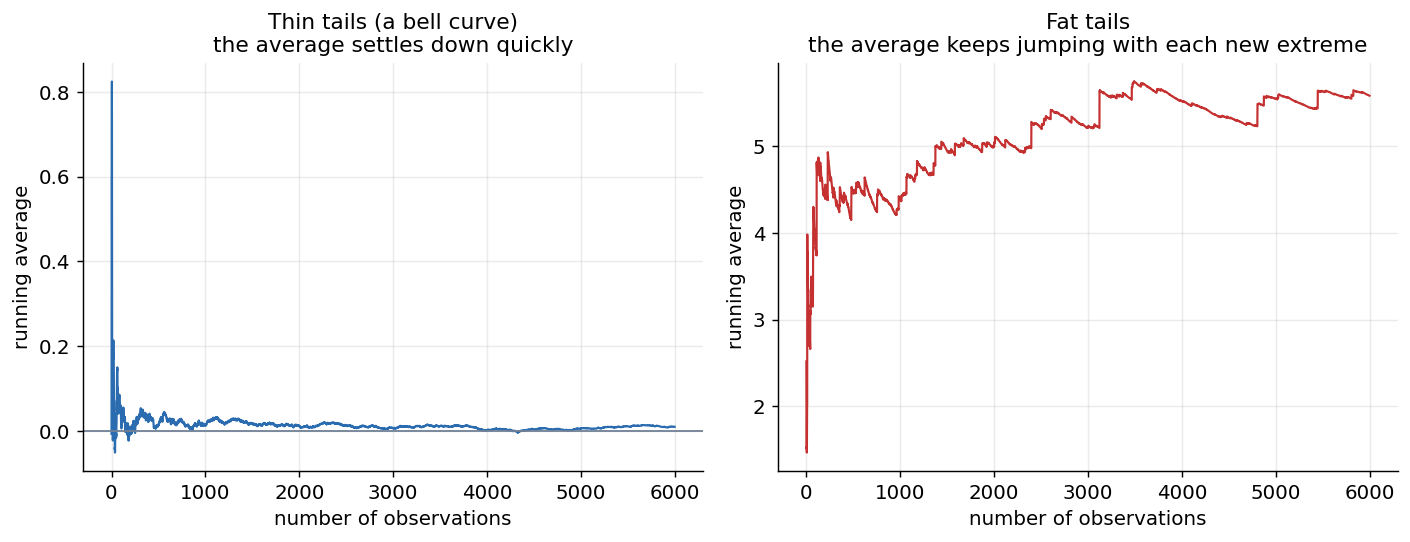 Two panels, each a running average against the number of observations. Left, thin-tailed data: the line wobbles at first and quickly flattens to a steady value. Right, fat-tailed data: the line keeps lurching upward in steps, jumping each time a new extreme arrives, never settling.