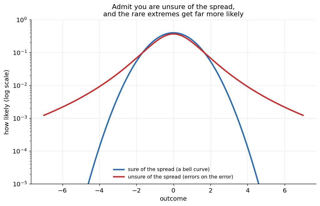 A log-scale plot of two curves. One, sure of its spread, is a bell curve that drops away steeply. The other, unsure of its spread, sits above it far out in the tails, so the rare extremes are much more likely.