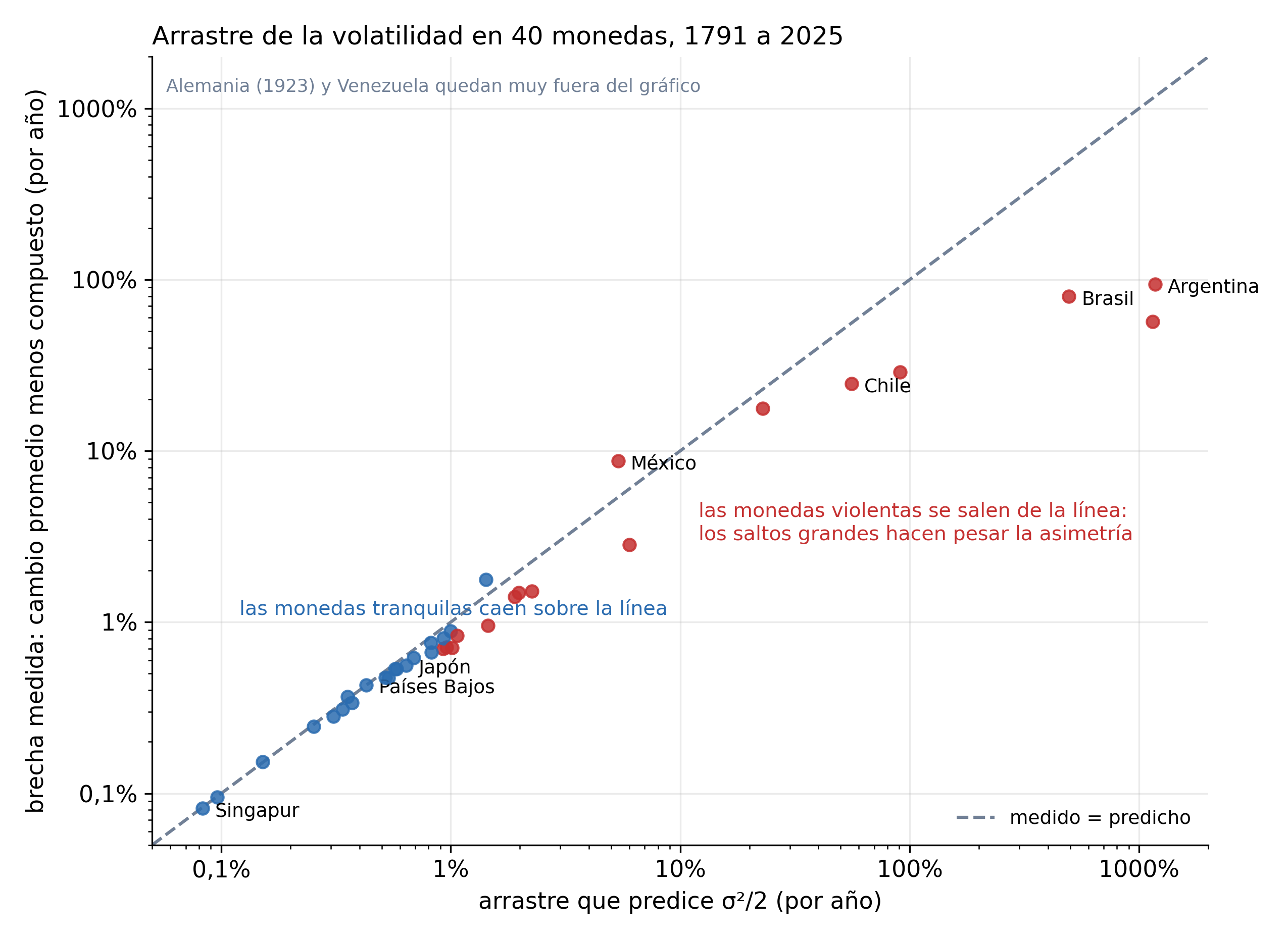 Gráfico de dispersión en ejes logarítmicos de la brecha medida entre el cambio anual promedio y el compuesto contra la brecha que predice sigma al cuadrado sobre dos, para 40 monedas. Las monedas tranquilas como Singapur, los Países Bajos y Japón caen sobre la diagonal; las volátiles como México, Chile, Brasil y Argentina se salen, sobre todo por debajo.
