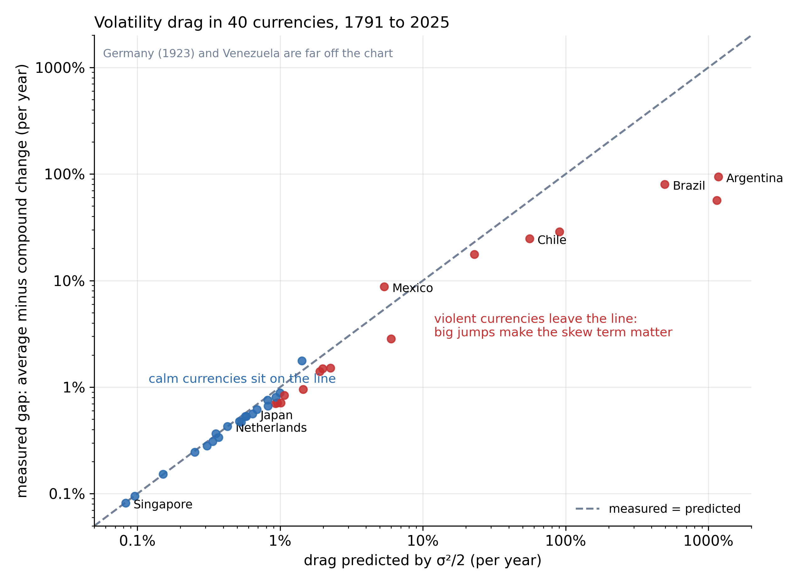 Scatter plot on log axes of the measured gap between average and compound yearly change against the gap predicted by sigma squared over two, for 40 currencies. Calm currencies such as Singapore, the Netherlands and Japan sit on the diagonal; volatile ones such as Mexico, Chile, Brazil and Argentina leave it, mostly below.