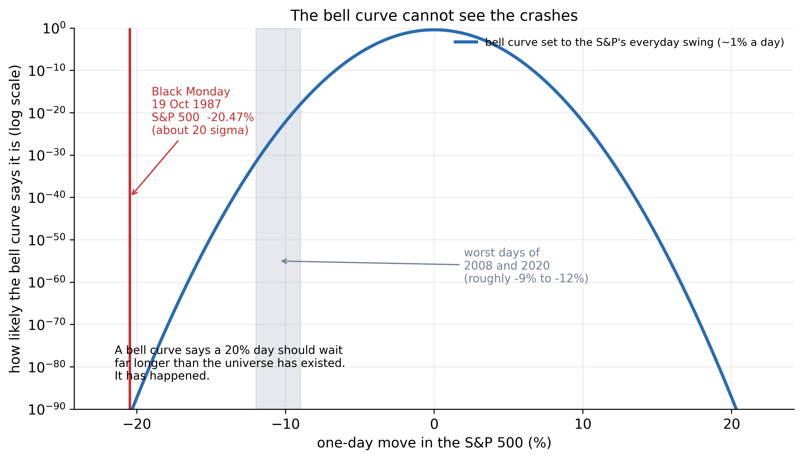 A bell curve on a log scale, calibrated to a one percent daily move. Black Monday 1987 at minus 20.47 percent sits far out in the tail where the curve has effectively reached zero, and the worst days of 2008 and 2020 sit in a band around minus 9 to minus 12 percent.