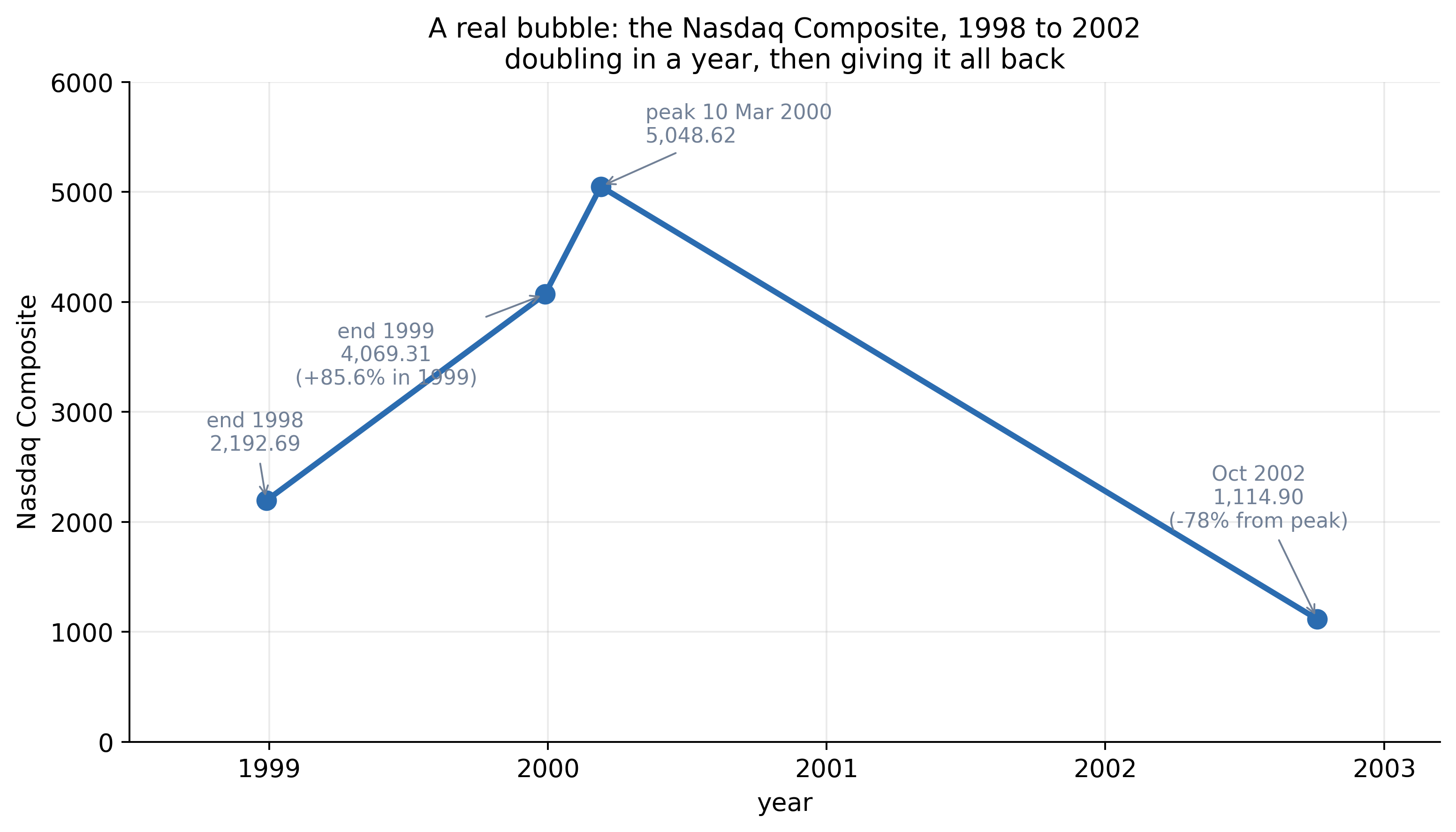 A line through four dated points: the Nasdaq Composite at the end of 1998 and 1999, its March 2000 peak, and its 2002 trough, rising ever more steeply and then collapsing.