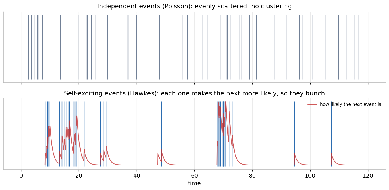 Two stacked panels over the same stretch of time. The top shows independent events as evenly scattered ticks. The bottom shows self-exciting events bunched into tight clusters, with a red line spiking up after each event and decaying between them.