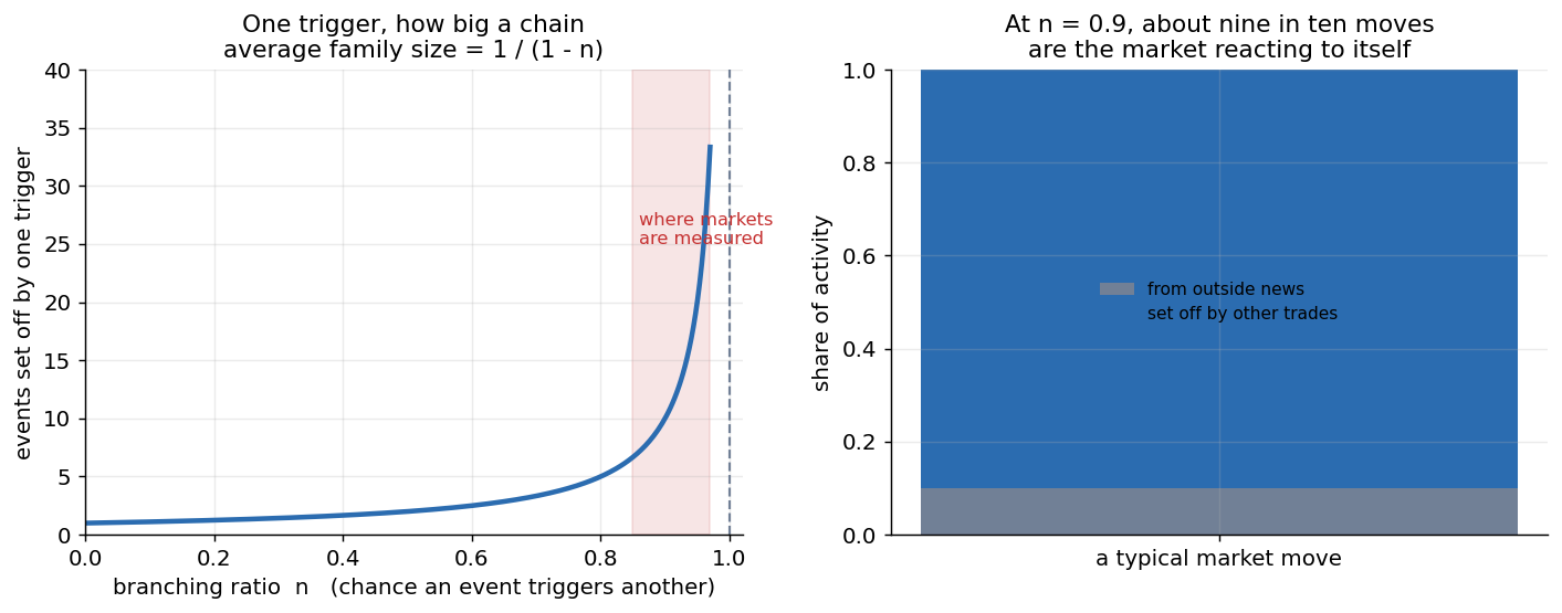 Two panels. Left, a curve of average family size against the branching ratio, rising gently and then shooting toward infinity as the ratio nears one, with a band marking where markets are measured. Right, a single bar split into a small slice from outside news and a large slice set off by other trades.
