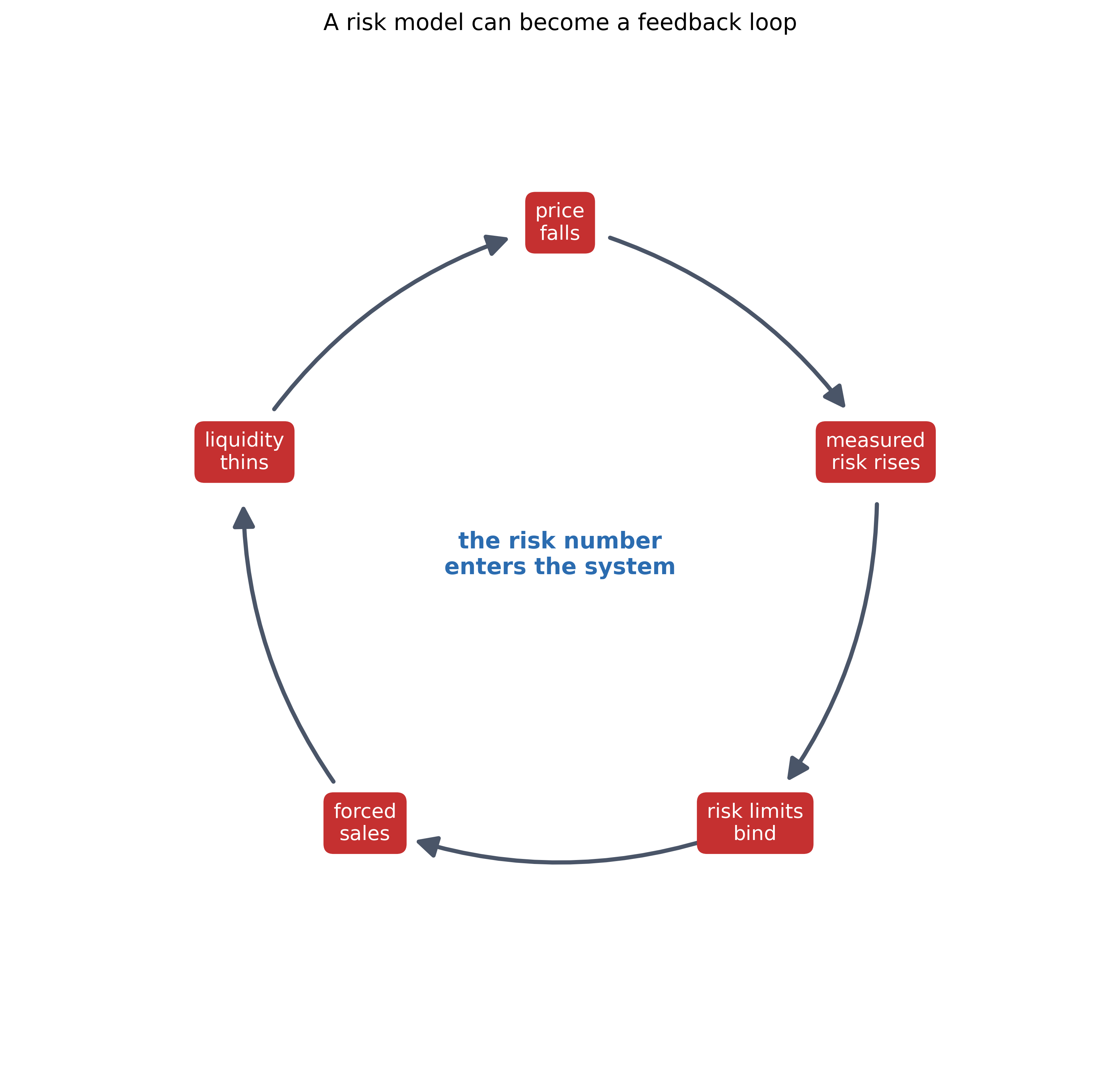 A circular feedback diagram. A price fall raises measured risk, rising measured risk makes risk limits bind, binding limits force sales, sales thin liquidity, and thin liquidity feeds back into another price fall.
