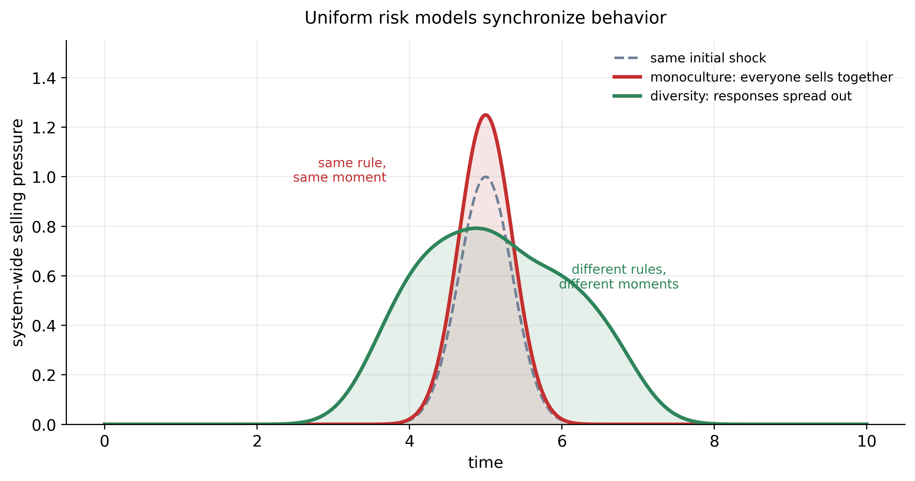A plot of system-wide selling pressure through time. A red spike shows monoculture, where institutions sell at the same moment. A green, lower, wider curve shows diverse models and constraints spreading the response over time.