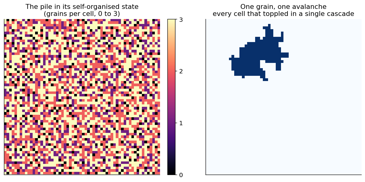 Two square grids. Left, a speckled map of grain counts from zero to three across the whole pile. Right, mostly empty except for one connected blob of cells, the ones that toppled during a single avalanche.