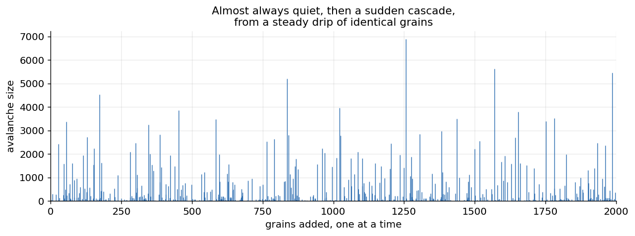 A plot of avalanche size against grains added, one at a time, on a linear scale. Most of the time the line sits near zero, broken by occasional tall spikes reaching into the thousands.