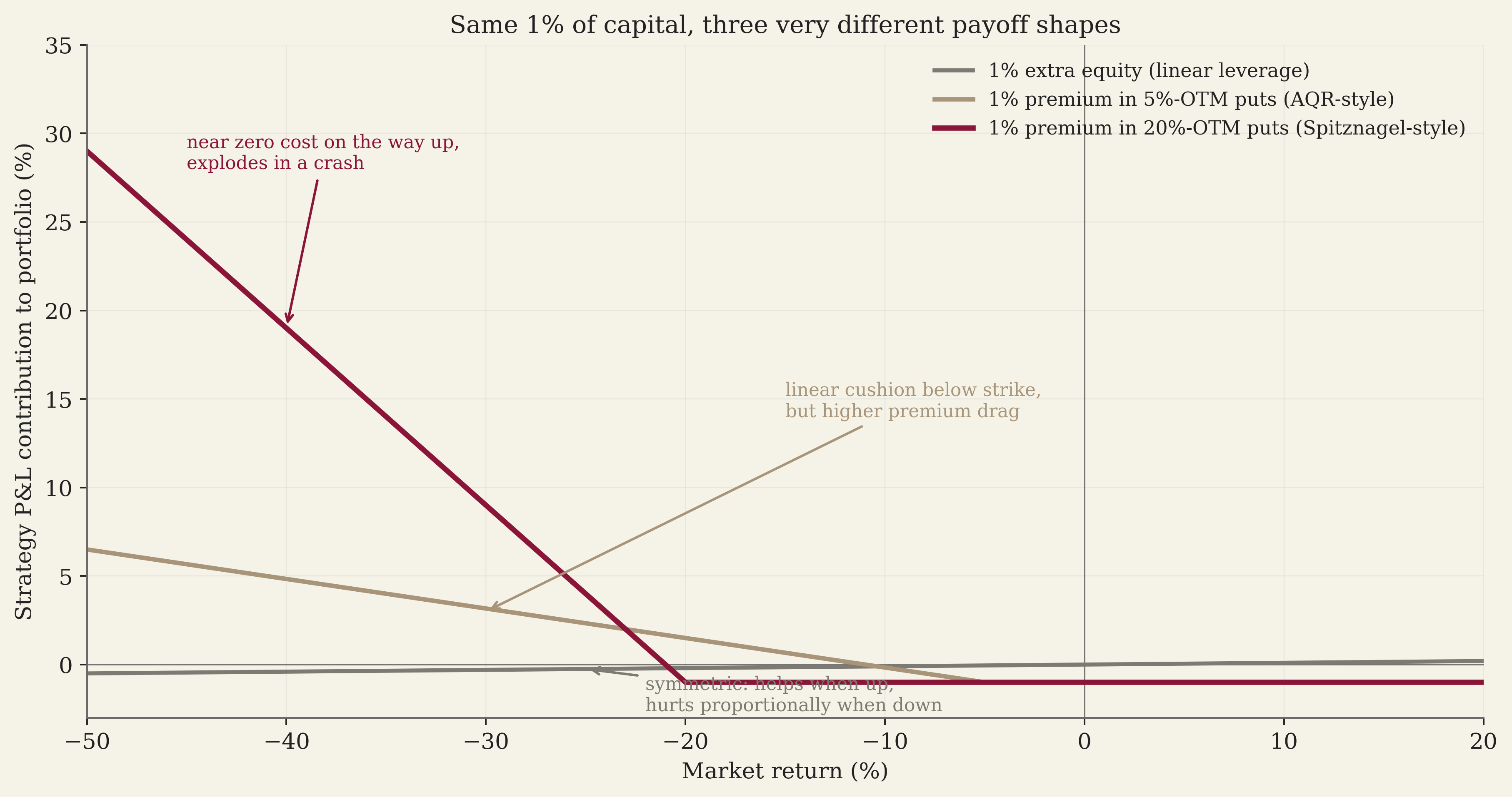 Schematic payoff curves for three strategies that each deploy 1% of capital. Linear leverage moves symmetrically with the market. Near-ATM puts give a linear cushion below their strike. Deep OTM puts stay nearly flat through normal moves and explode in value below their strike, illustrating the convexity advantage.
