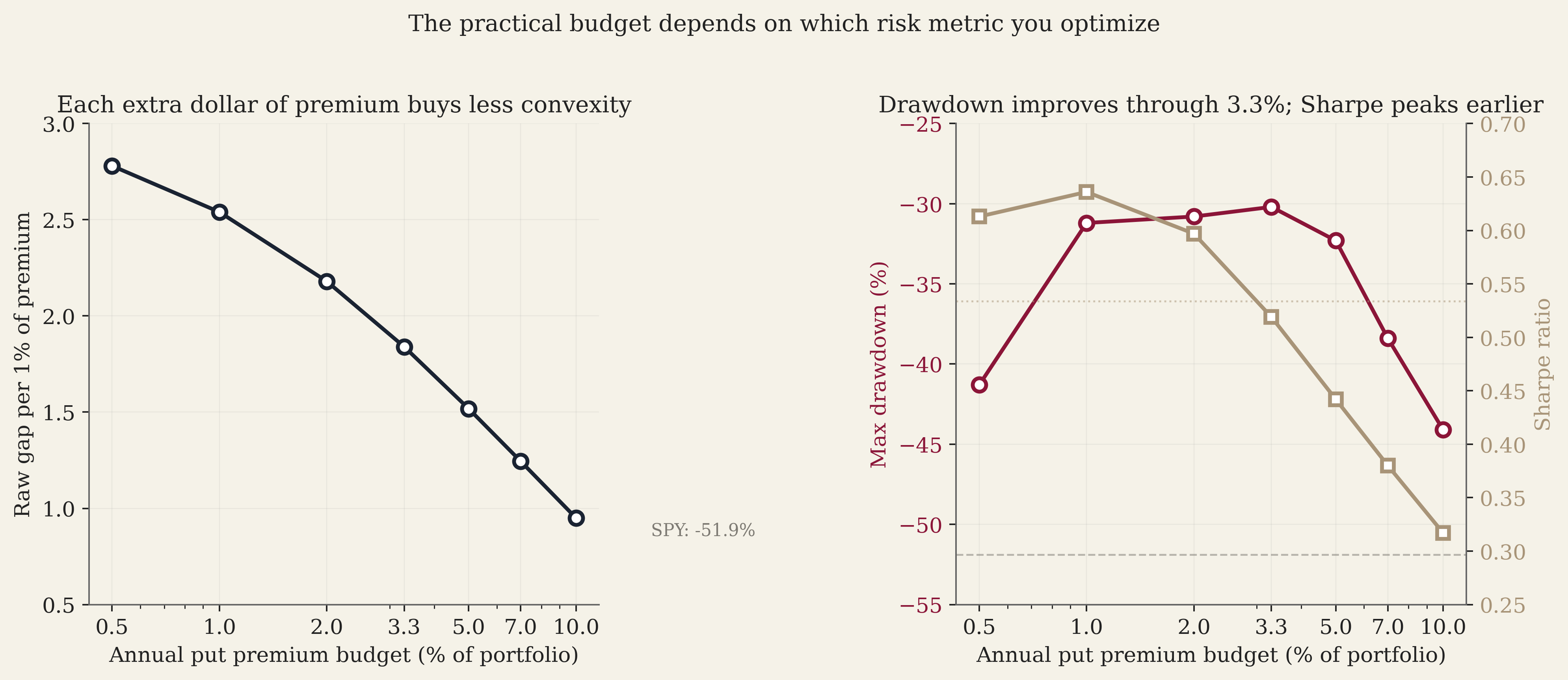 Two-panel chart showing diminishing returns to put premium. The left panel plots raw gap per 1% of annual premium, declining as the budget grows. The right panel plots max drawdown and Sharpe by budget: drawdown improves through the 3.3% range while Sharpe peaks earlier and then falls as the put sleeve adds upside volatility.