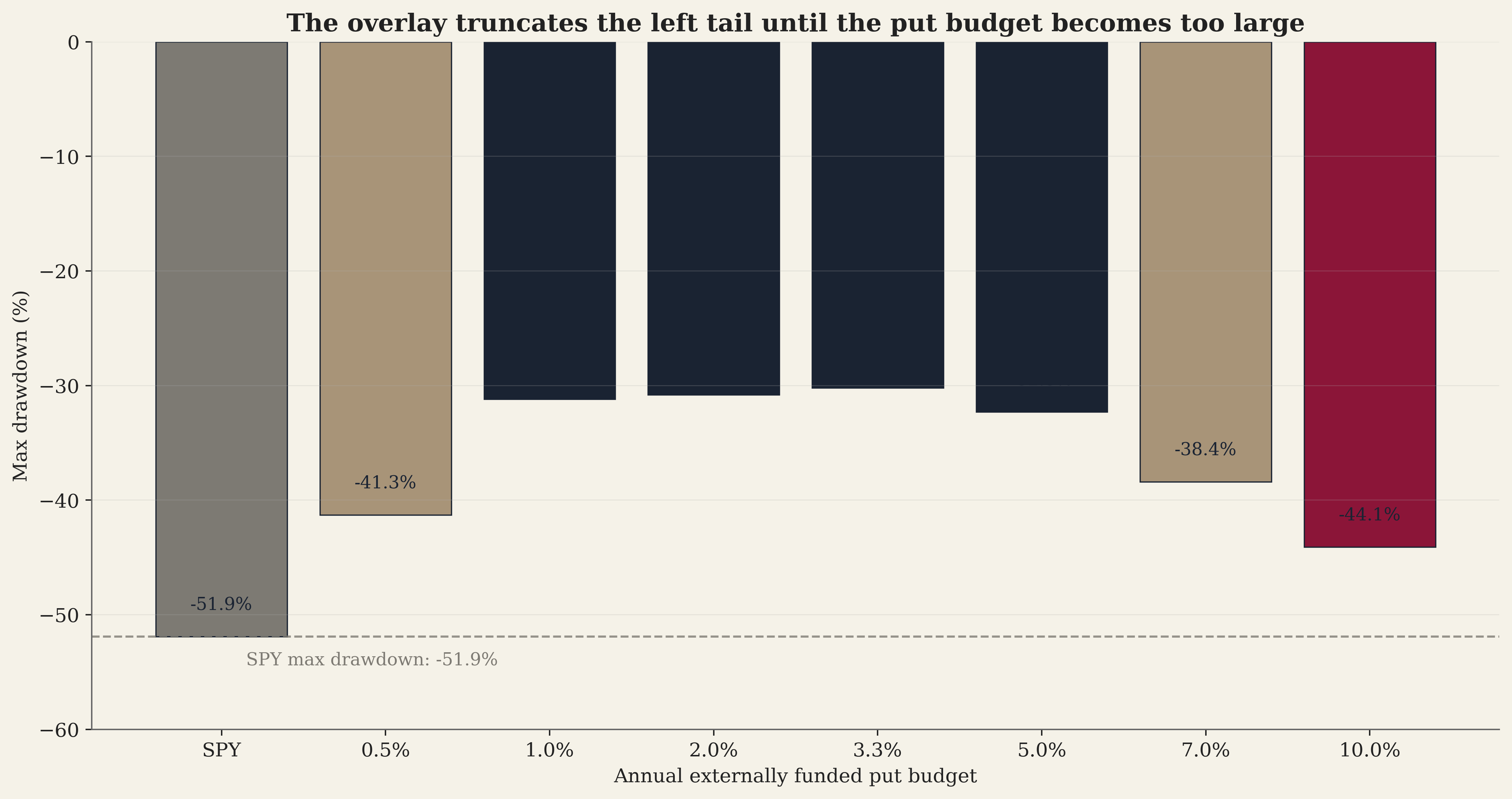 Bar chart comparing max drawdown for plain SPY and externally funded deep OTM put budgets from 0.5% to 10% per year. SPY loses -51.9%. The overlay improves drawdown to -41.3% at 0.5%, about -31% at 1-2%, and -30.2% at 3.3%, then deteriorates as the put budget rises to 7% and 10%.