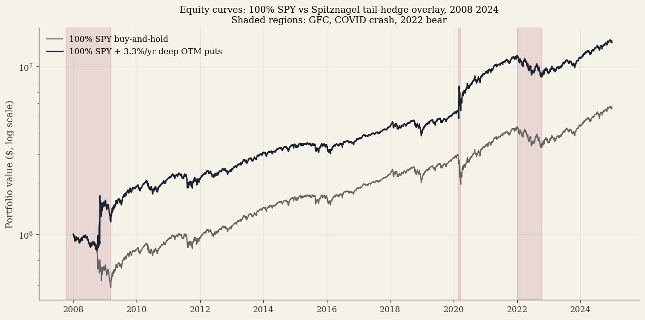 Equity curves from the backtester, 2008 to 2025: plain SPY versus the Spitznagel-framing overlay at the article’s default 3.3%/yr budget. The overlay tracks SPY closely between crashes and pulls ahead in the GFC 2008-09 and COVID 2020 drawdowns; the gap widens at each crash. GFC, COVID, and 2022 bear periods shaded.