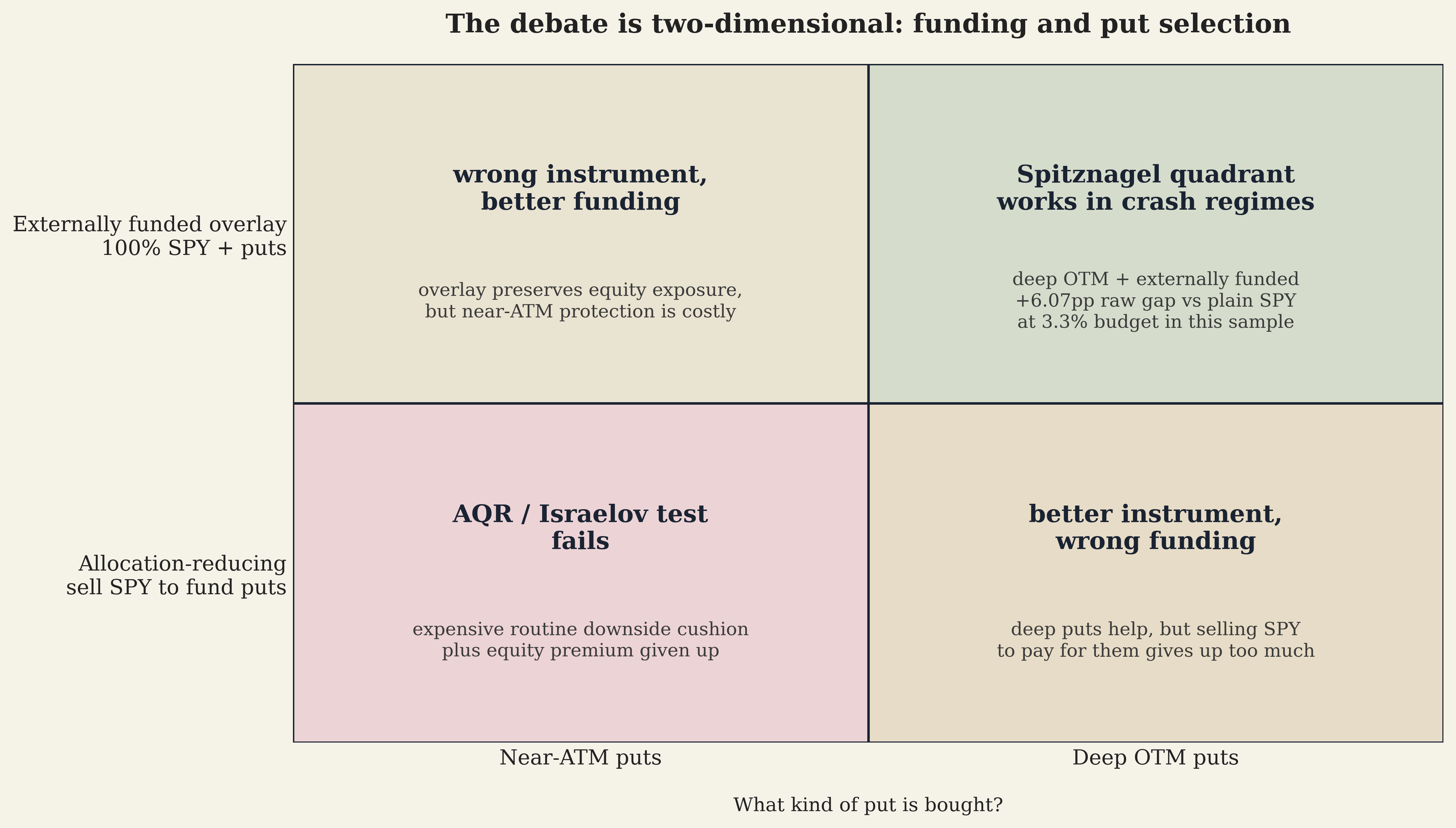 A two-by-two matrix comparing put selection and funding. Near-ATM plus allocation-reducing funding is the AQR and Israelov test and fails. Deep OTM plus allocation-reducing funding improves the instrument but still gives up equity premium. Near-ATM plus external funding preserves stock exposure but buys costly routine downside protection. Deep OTM plus external funding is the Spitznagel quadrant and works in crash regimes, with a +6.07pp raw gap versus plain SPY at the 3.3% budget in this sample.