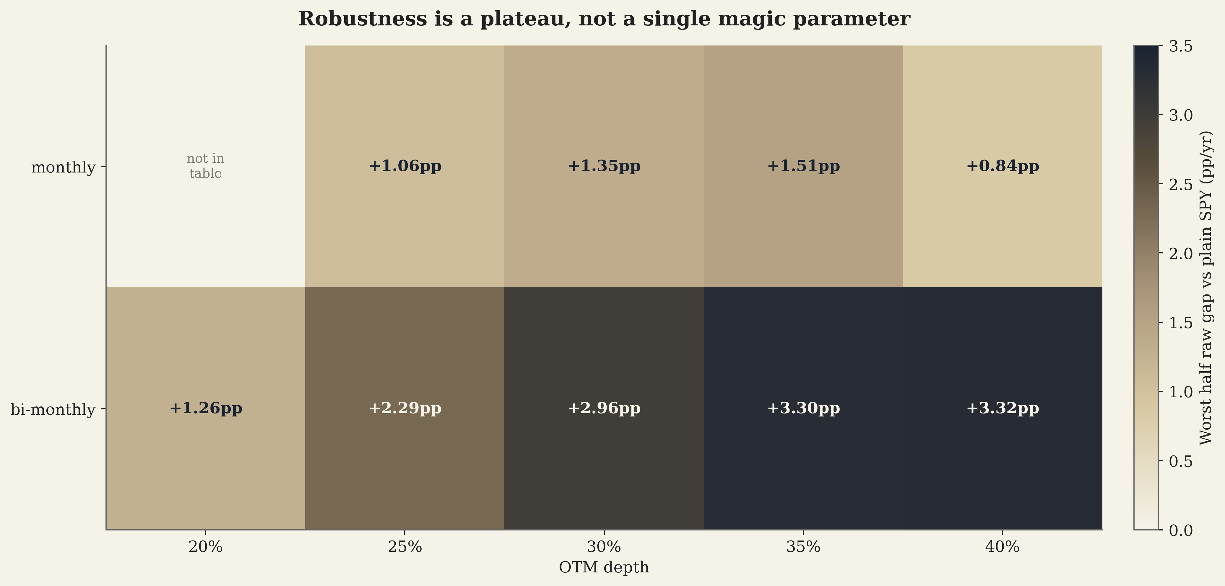 Heatmap of split-sample robustness for the working parameter family. The color is the worse of the H1 and H2 raw gaps versus plain SPY. The best cells form a plateau around 25-40% OTM, DTE 90-180, exit DTE 30, and bi-monthly rebalance, rather than a single isolated point.