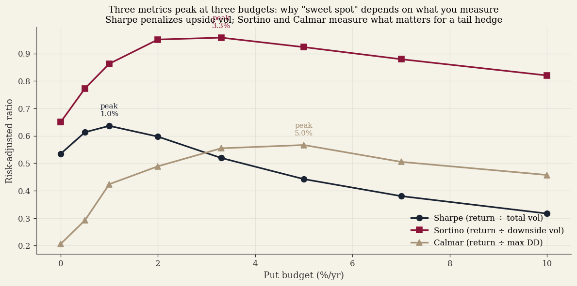 Line chart of three risk-adjusted ratios (Sharpe, Sortino, Calmar) plotted against put budget from 0% to 10%/yr. Sharpe peaks at 1.0% budget, Sortino at 3.3%, Calmar at 5.0%. The three peaks at three different budgets illustrate why “sweet spot” depends entirely on which metric you weight: Sharpe penalizes the upside vol that puts add during crashes, while Sortino and Calmar reward the asymmetric payoff.