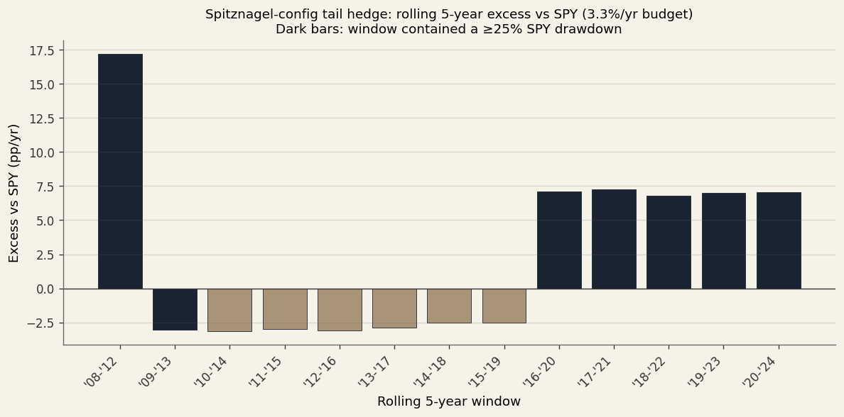 Bar chart of the strategy’s raw gap versus plain SPY across 13 overlapping rolling 5-year windows, 2008-2024. Dark bars are windows that contained a ≥25% SPY drawdown, all positive, ranging from +6.79pp to +17.20pp. Beige bars are windows with no major drawdown, all negative, clustered around -3pp. The visual signature of regime-conditional convexity.