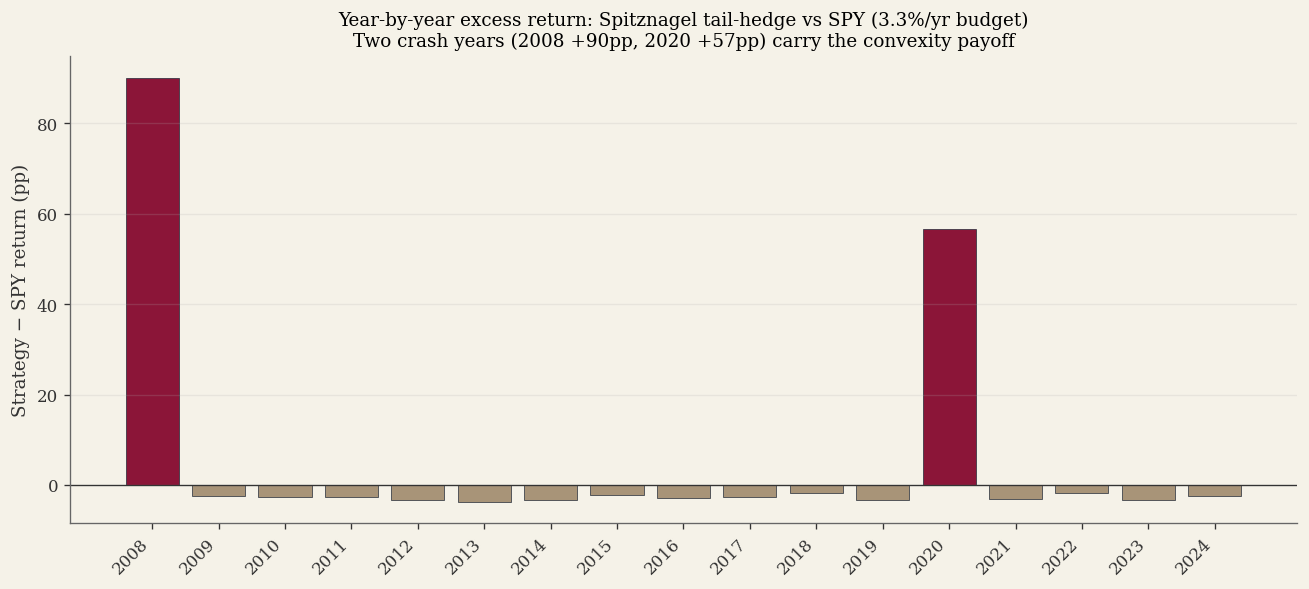 Bar chart of the strategy’s year-by-year raw gap versus plain SPY from 2008 to 2024 at the article’s default 3.3%/yr budget. Two years dominate: 2008 gives about +90pp and 2020 gives about +57pp. Every other year is a small negative drag, the premium cost of carrying the puts through calm and bull years. The convex payoff structure is visible in a single image.