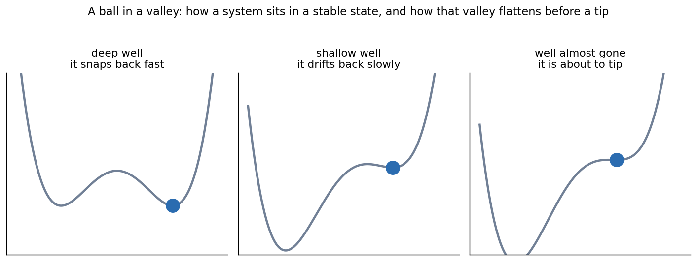 Three panels, each a curve with a ball resting in it. On the left a deep narrow valley with the ball at the bottom. In the middle a shallow flat valley. On the right the valley has almost flattened into a ledge, with the ball perched and about to roll away.