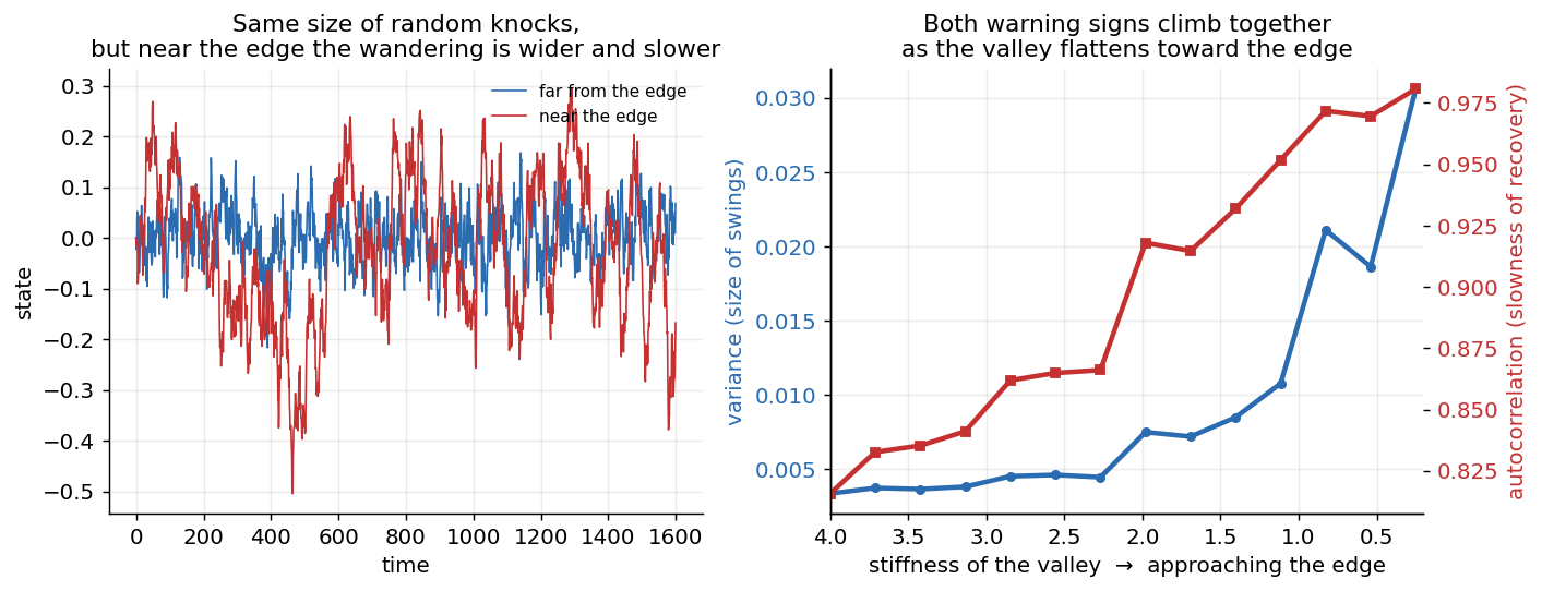 Two panels. Left, two wandering lines under the same random jostling: one stays in a tight band, the other swings wider and moves more slowly. Right, two curves climbing as a system nears its edge, one for the size of the swings and one for how slowly the system recovers.